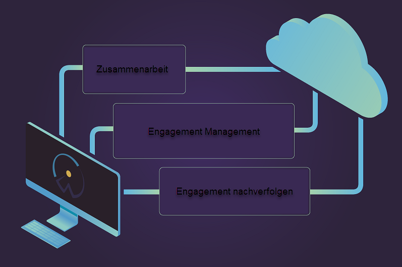 Die Leistungen und Funktionen, die Zusammenarbeit, Engagement Management und Engagement Nachverfolgung erweitern, wenn CaseWare in CaseWare Cloud integriert wird.