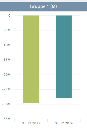 Die Salden des aktuellen Jahres und der Vorjahre für das Summenblatt Kasse werden als Diagramm angezeigt.