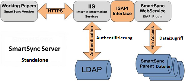 Ein Diagramm mit der typischen Standalone SmartSync Server-Konfiguration